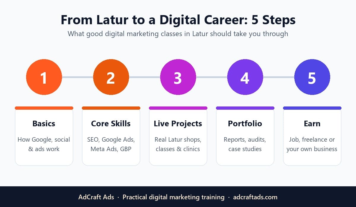 5-step roadmap from digital marketing classes in Latur to a digital career
