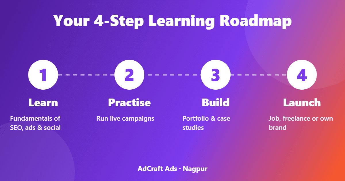 Four step roadmap from beginner to job ready